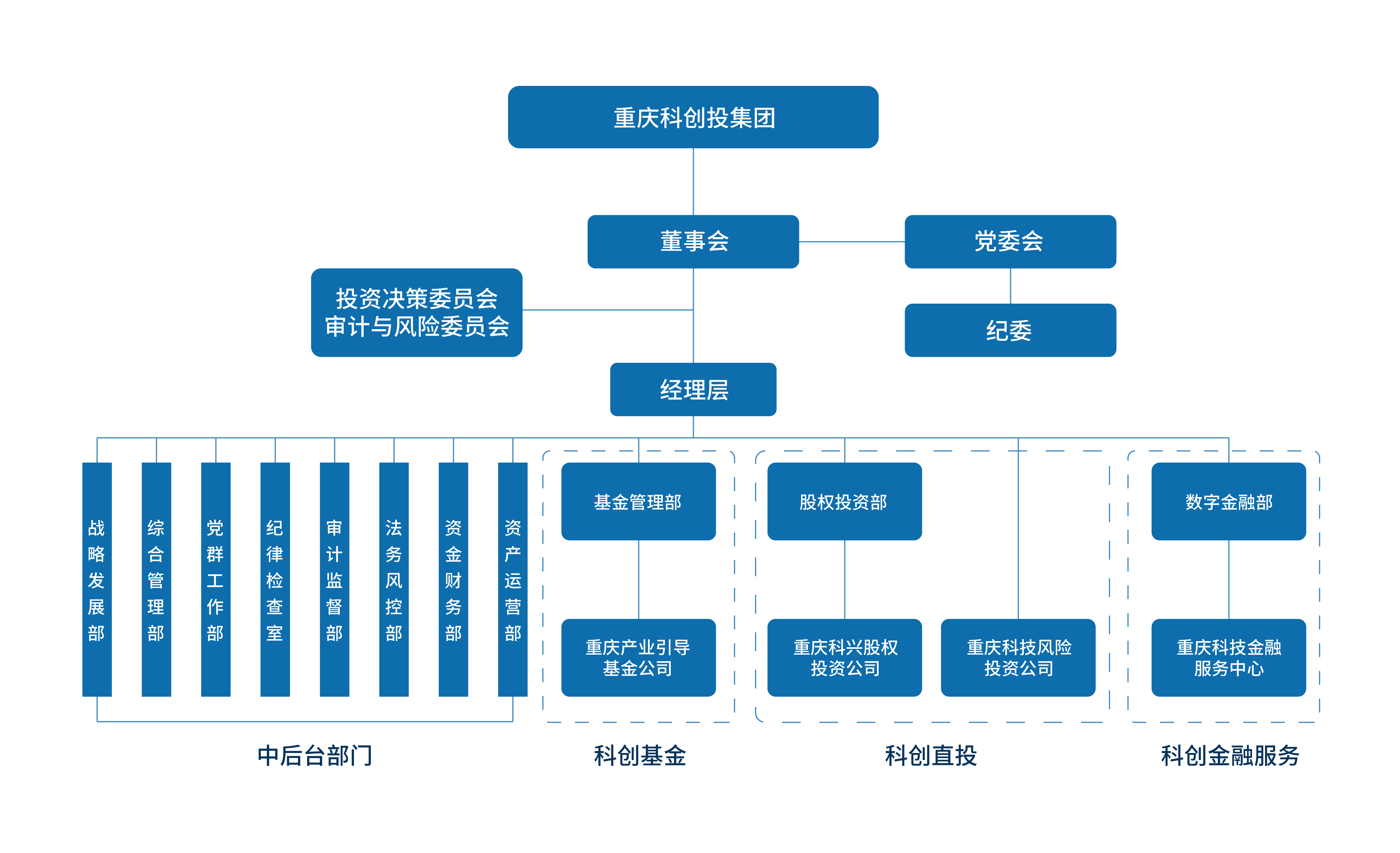 重庆科创投组织架构图.jpg